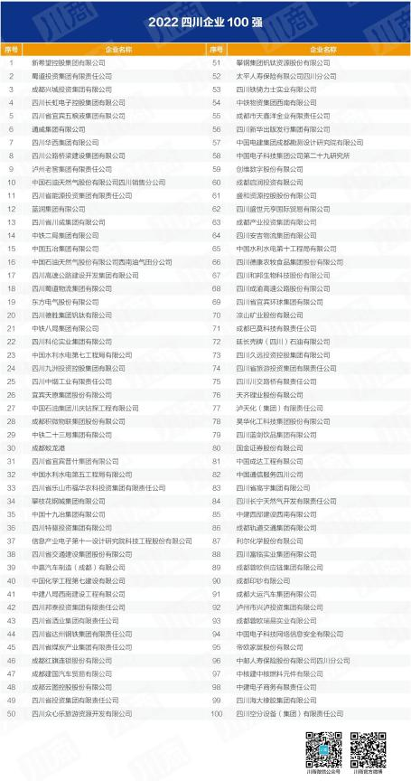 四川省尊龙凯时官网集团入列全省百强企业 以高质量发展推动加快建设一流文旅集团